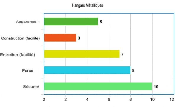 Graphique des forces d'un abri vélos en métal