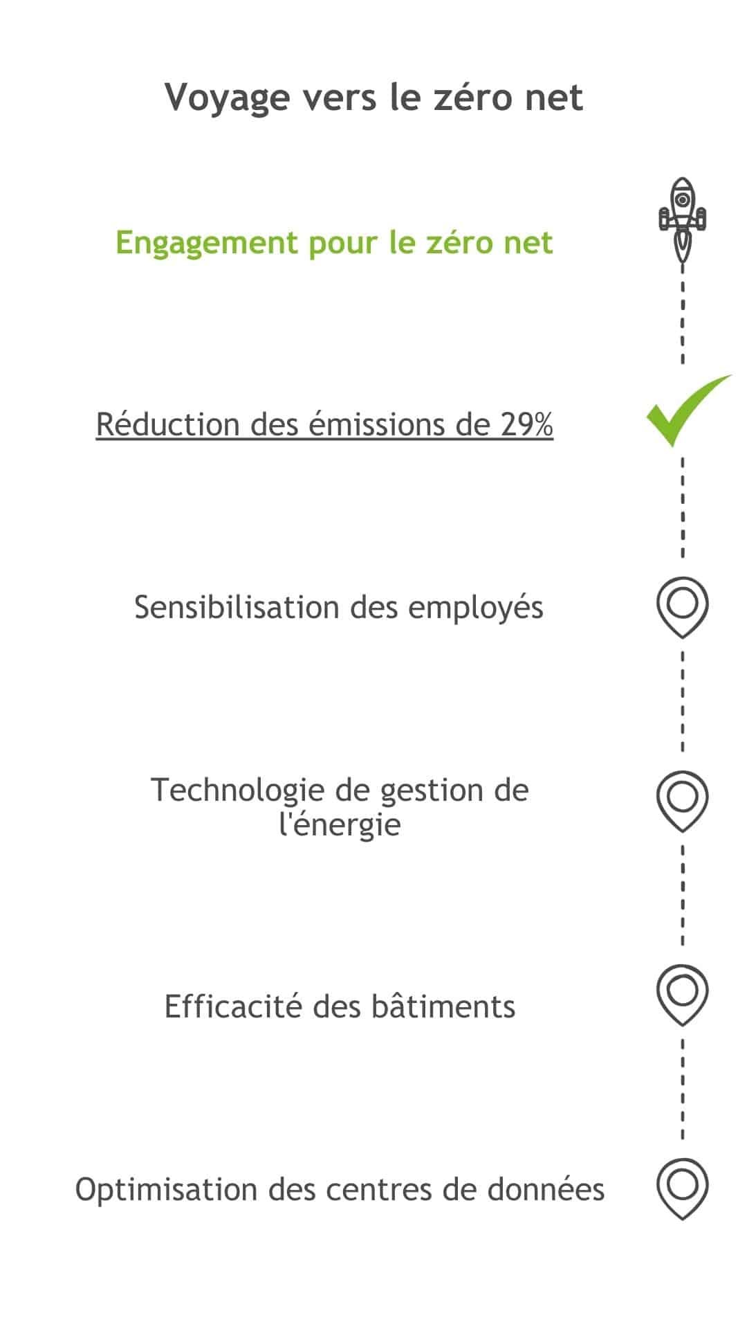 Voyage vers le zéro net