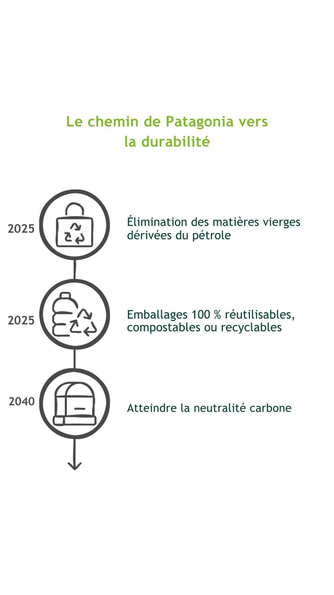 Le chemin de Patagonia vers la durabilité