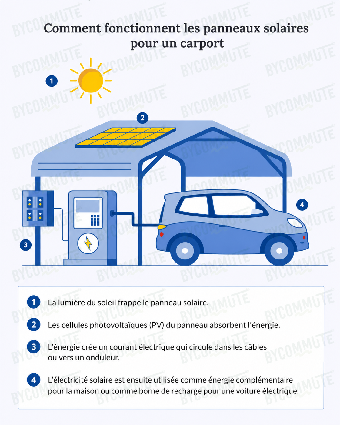 Schéma de fonctionnement d'une production solaire sur carport